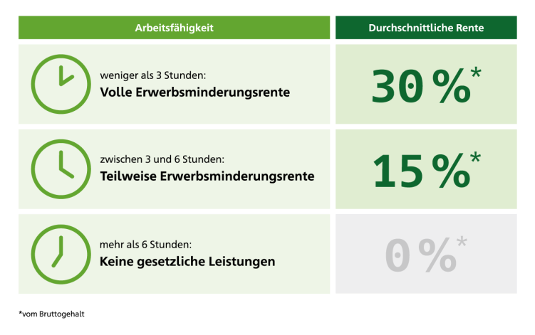 Gibt es auch eine staatliche Berufsunfähigkeitsrente?