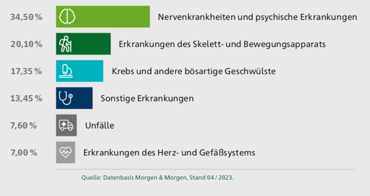 Was sind die häufigsten Ursachen für Berufsunfähigkeit?