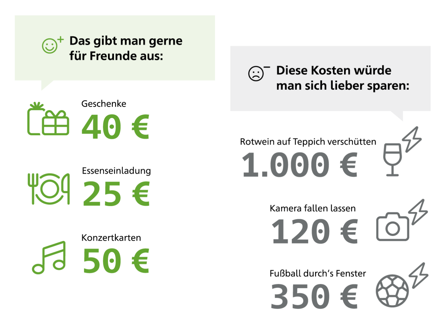 Eine Infografik, die zeigt, was Kunden Freundschaft wert ist: Geschenke 40 Euro, Esseneinladung 25 Euro, Konzertkarten 50 Euro. Diese Kosten würden sich Kunden gerne ersparen: Rotwein auf dem Teppich 1000 Euro, Kamera fallen lassen 120 Euro, Fußball durch´s Fenster 350 Euro.