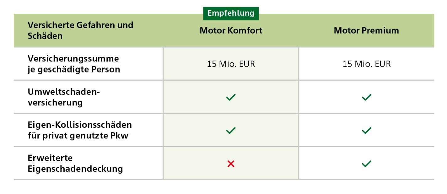 Infografik Unterschiede in der Kfz-Haftpfichtversicherung zwischen den beiden Tarifen Komfort und Premium