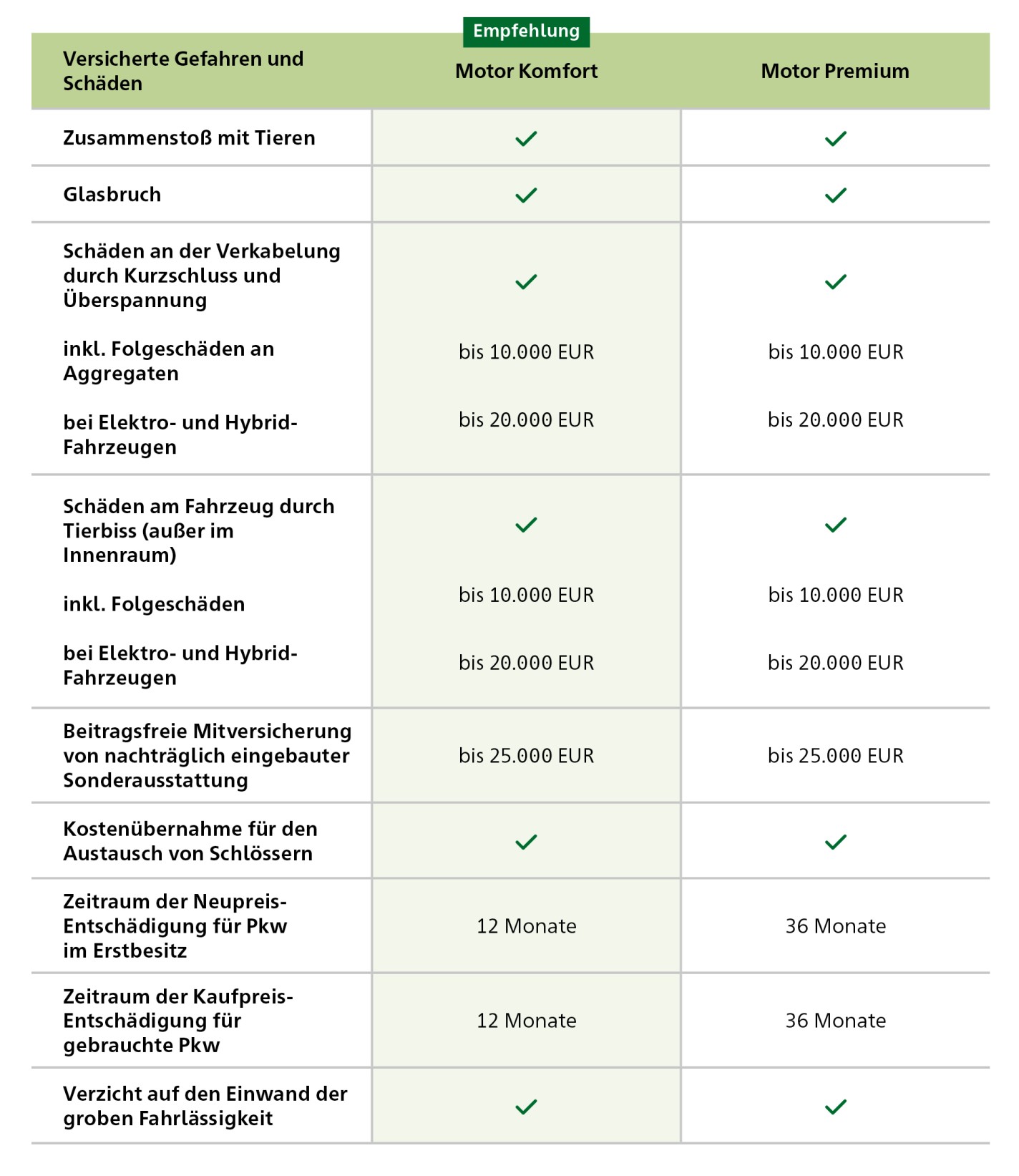 Infografik Unterschiede in der Kfz-Fahrzeugversicherung zwischen den beiden Tarifen Komfort und Premium