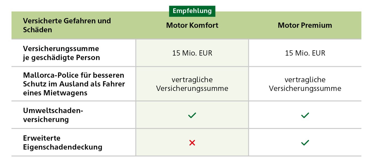 Infografik Unterschiede in der Motorrad-Haftpfichtversicherung zwischen den beiden Tarifen Komfort und Premium