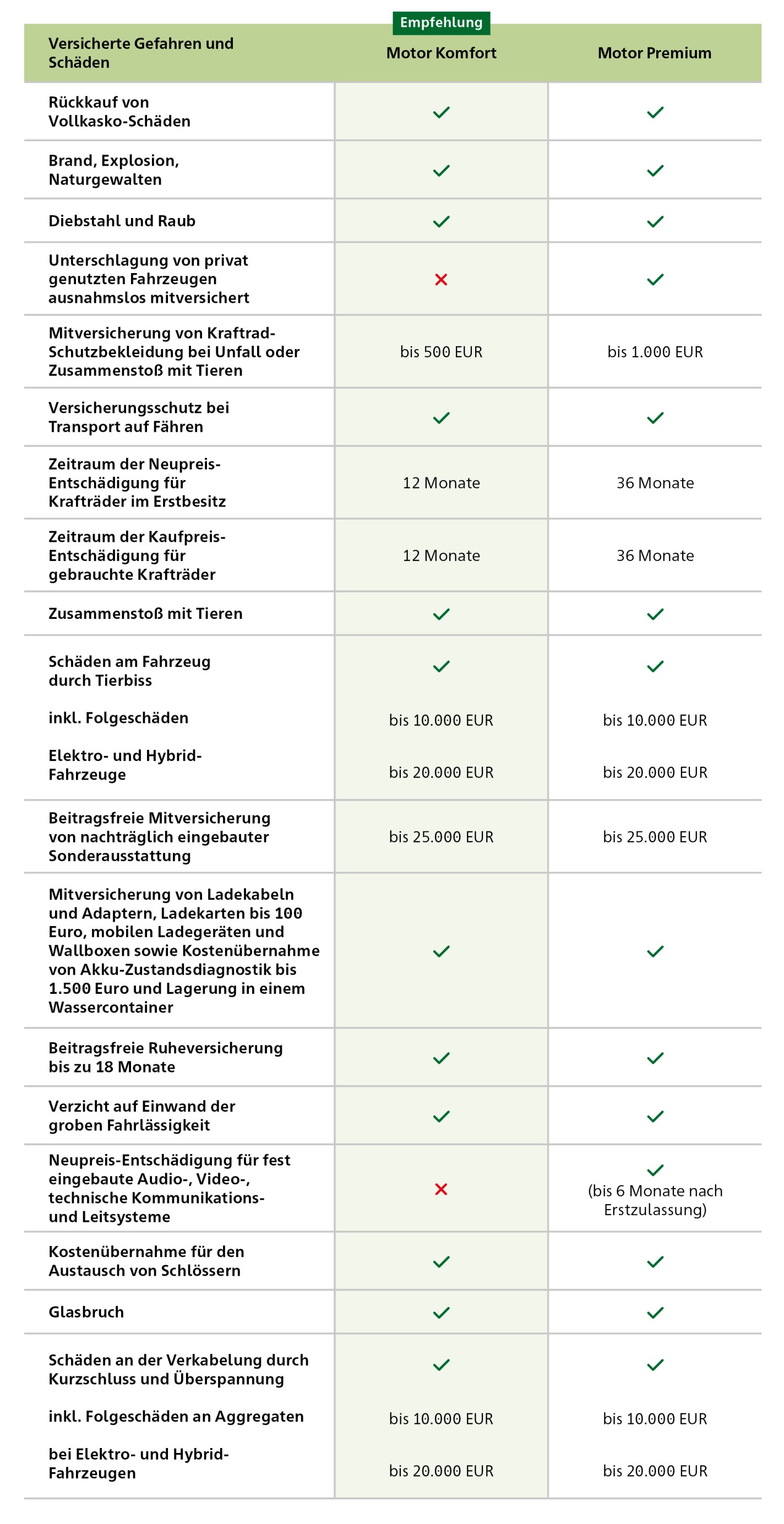 Infografik Unterschiede in der Motorrad-Fahrzeugversicherung zwischen den beiden Tarifen Komfort und Premium
