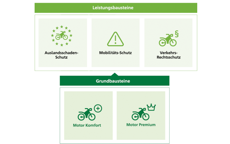 Motoradversicherung Bausteinprinzip